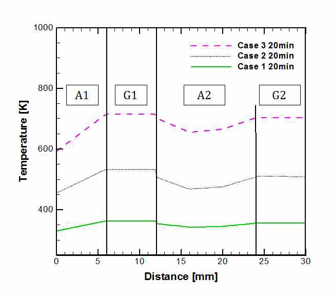 유리 파손점의 유리재 내부 수평 온도분포 (20분)