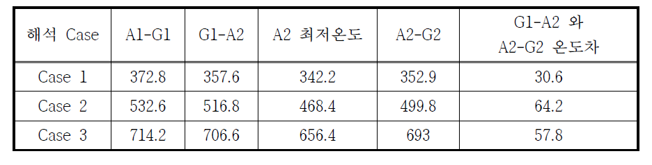 A 유리 파손점의 수치해석시 20분의 온도분포