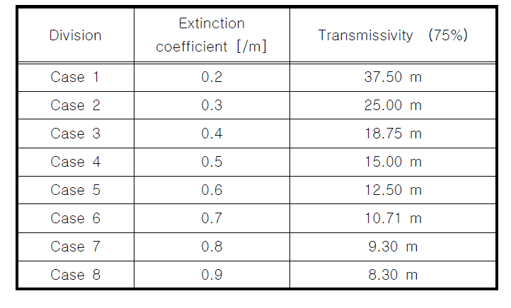 Visibility of Guide Lights according to Extinction Coefficient