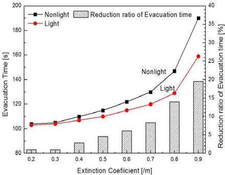 Compare of the Final Evacuation Time and Reduction Ratio of Evacuation Time