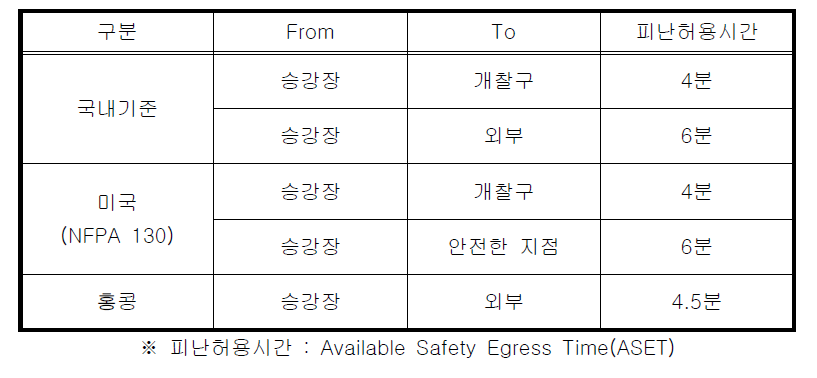 국내외 지하철 역사 피난시간 기준
