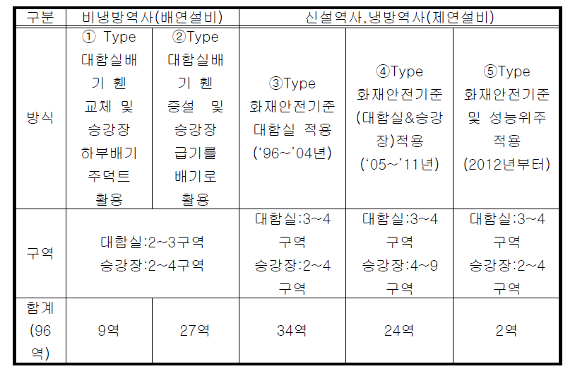 제연설비 작동 방식에 따른 서울 지하철 역사 분류