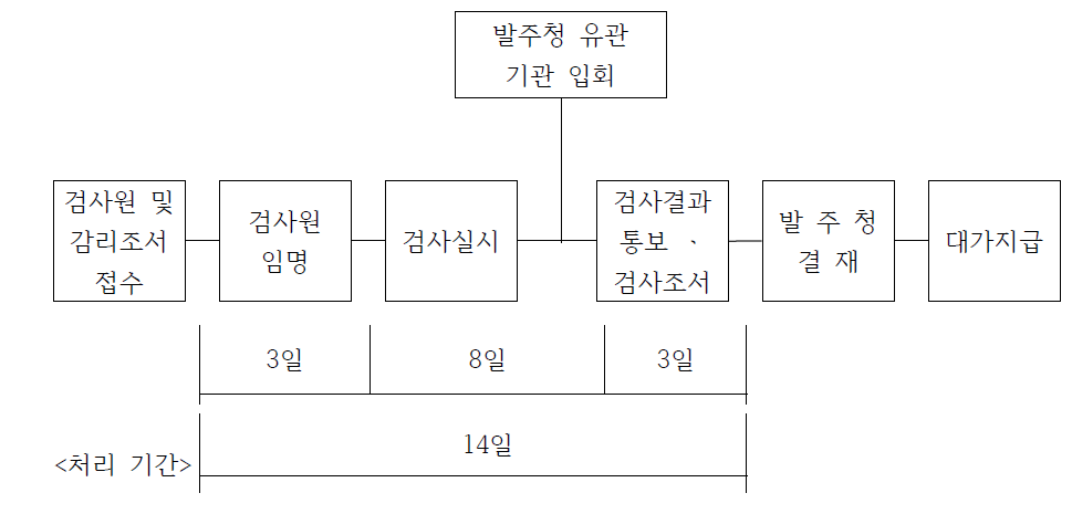 검사 처리절차