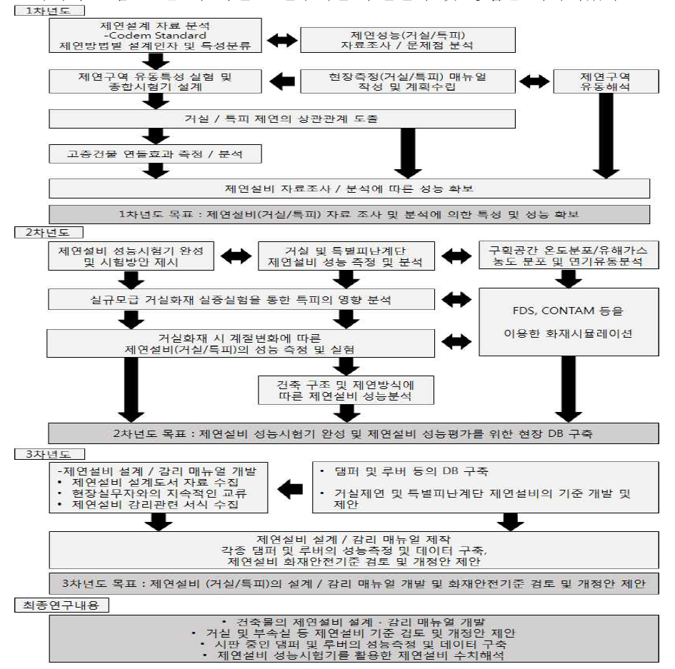 3년간의 연구사업 추진 전략도