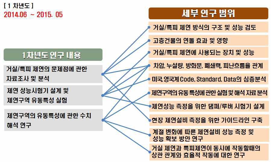 1차년도 단위목표 및 세부연구 내용