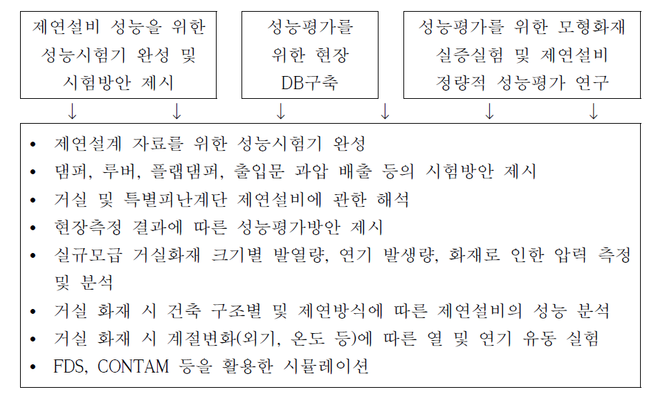 2차년도 추진 전략도 및 연구 범위