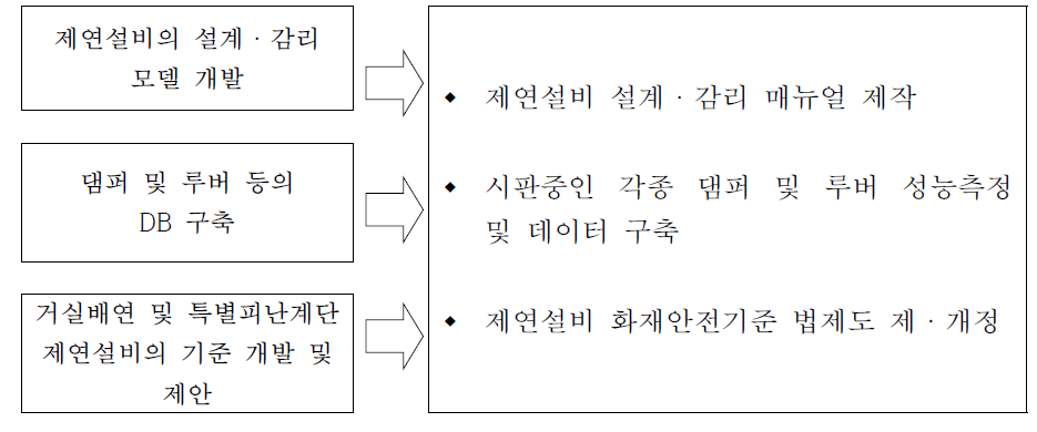 3차년도 추진 전략도 및 연구 범위