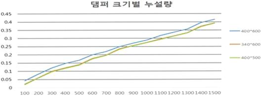 댐퍼 크기별 누설량