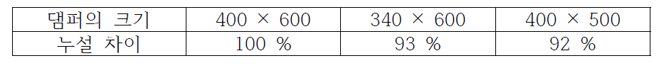 댐퍼의 크기별 누설량 비교