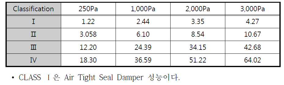 UL555S(Standard for Safety Smoke Dampers) 누설등급