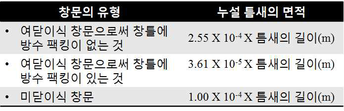 창문 틈새면적