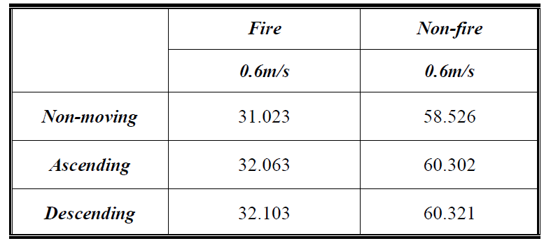 비화재시 및 화재시 실험 결과