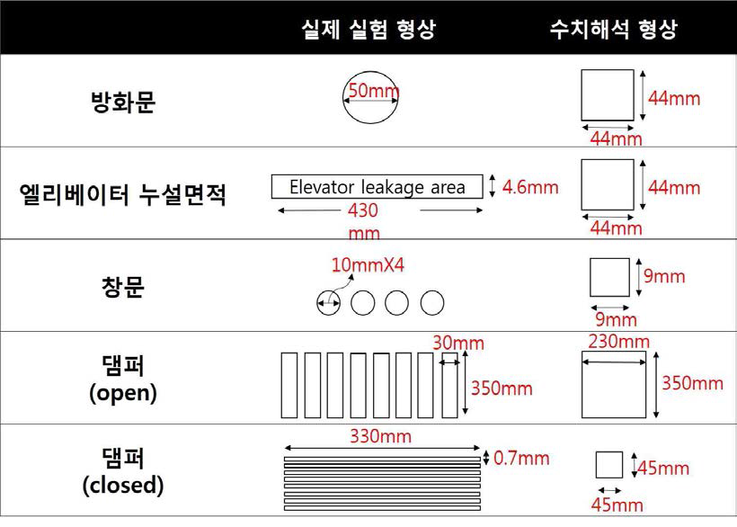 제연설비 성능시험기 실제 형상 및 수치해석 도메인