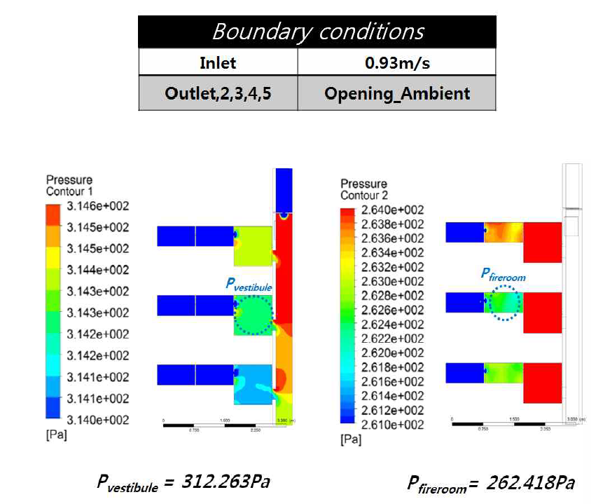 부속실 및 화재실 압력 분포