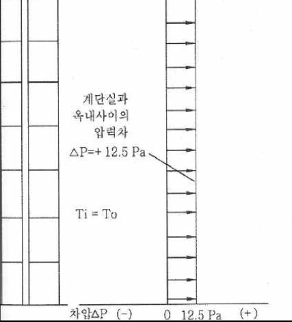 연돌효과가 없는 상태에서의 계단가압