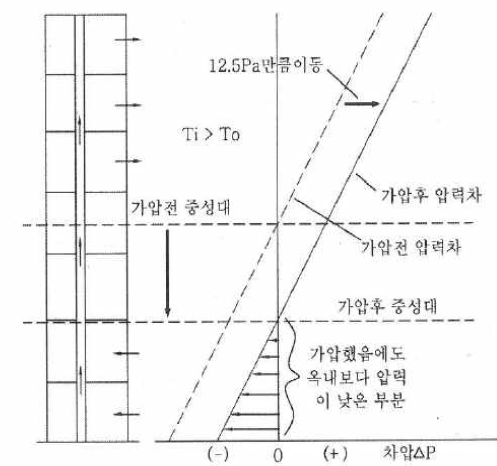 겨울철 연돌효과 발생 시계단가압 전후