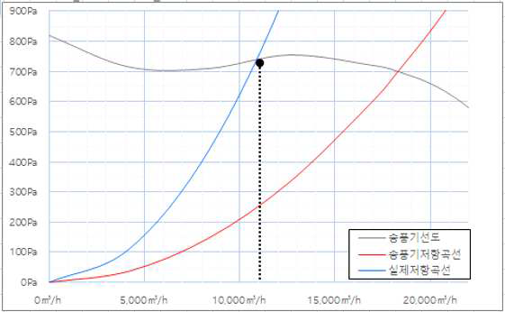 송풍기 성능예측 곡선