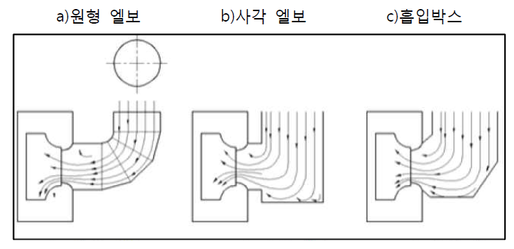 송풍기 흡입구에서의 불균일 유동