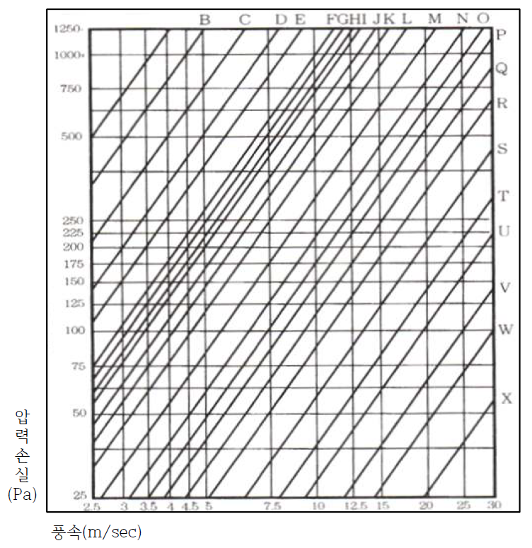 풍속과 압력손실에 따른 Duct 시스템 효과 곡선