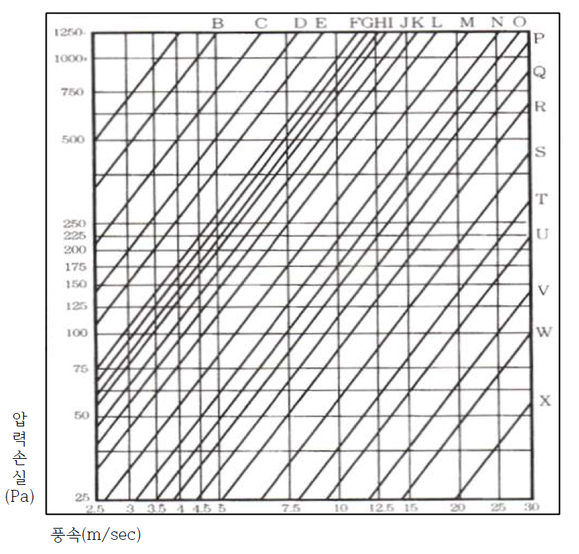 풍속과 압력손실에 따른 Duct 시스템 효과 곡선