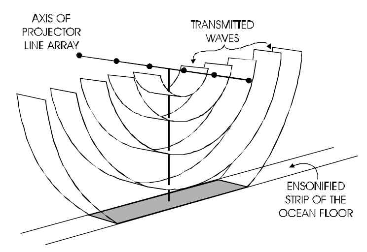 Projector Array Ensonifying a Strip of the Ocean Floor