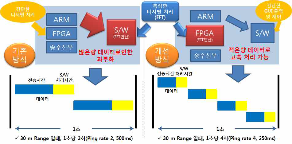 FPGA 성능에 따른 데이터 처리 속도 비교