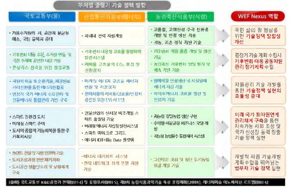 부처별 중장기 기술 정책 방향 및 WEF Nexus의 역할