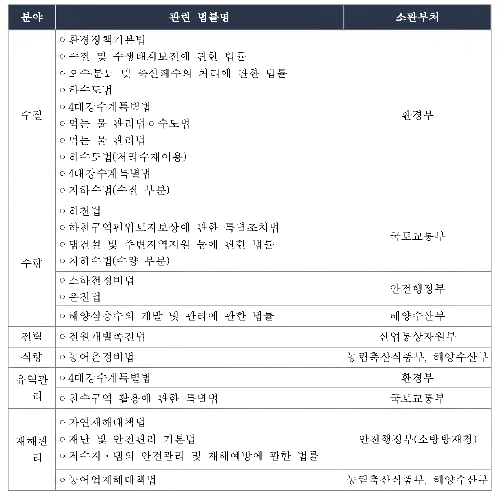 한국의 물 -에너지 -식량 관련 법률 현황 및 소관부처