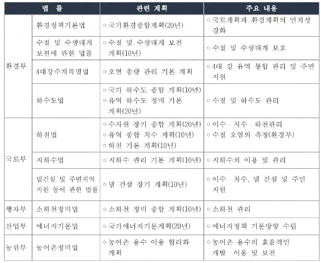 부처별 물 -에너지 -식량 관련 주요 법률과 법정 계획 현황