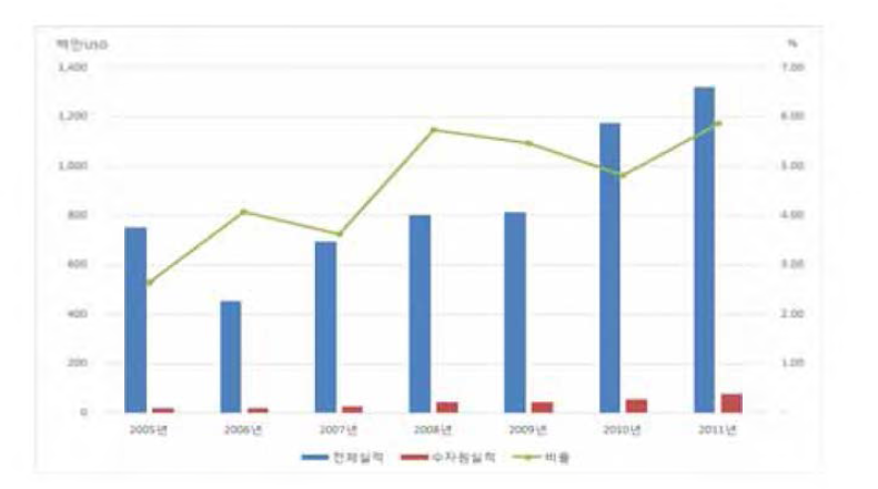 ODA 사업 전체실적대비 수자원분야