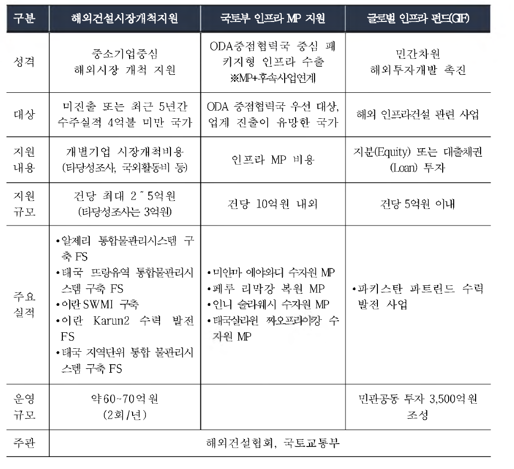 해외건설 정책지원 현황