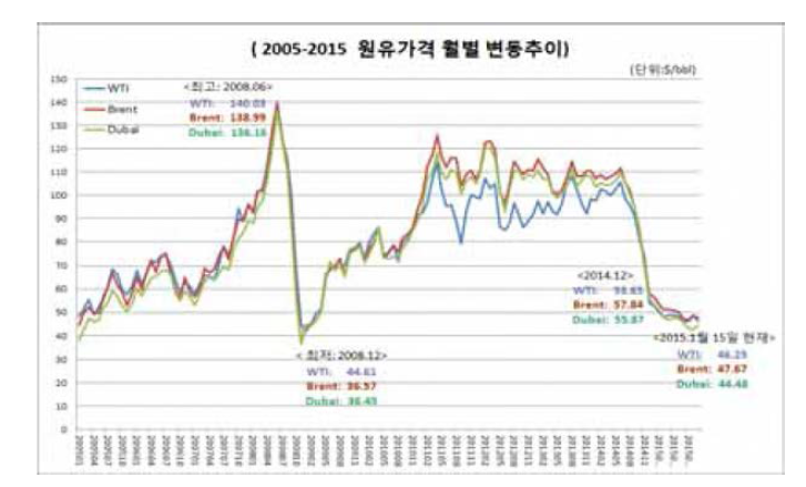 10년간 국제 월별 유가 추이 (2005.1~ 2015.1>