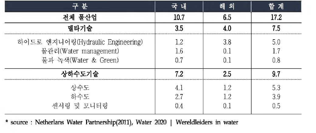 네덜란드 물산업 현황(단위 : 10억유로>