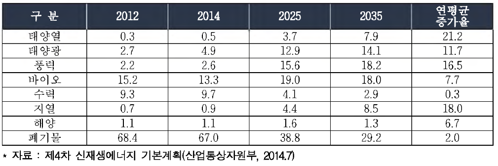 신재생에너지기준원별 비중 목표 (단위 : %>