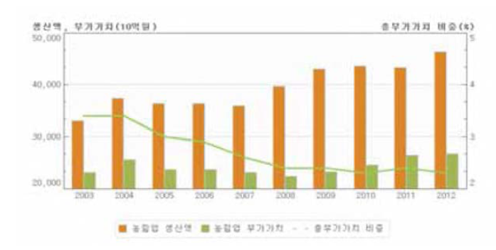 농림업 생산액 및 GDP 대비 부가가치 비중