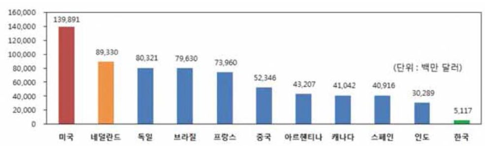 농축산물 수출액