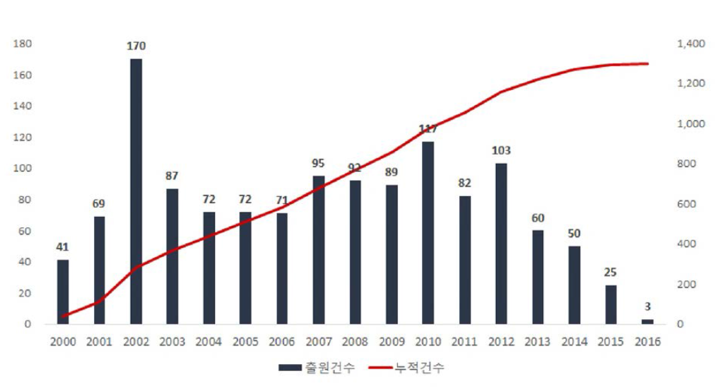 WEF Nexus 관련 기술 연도별 특허출원건수(、00~、16>