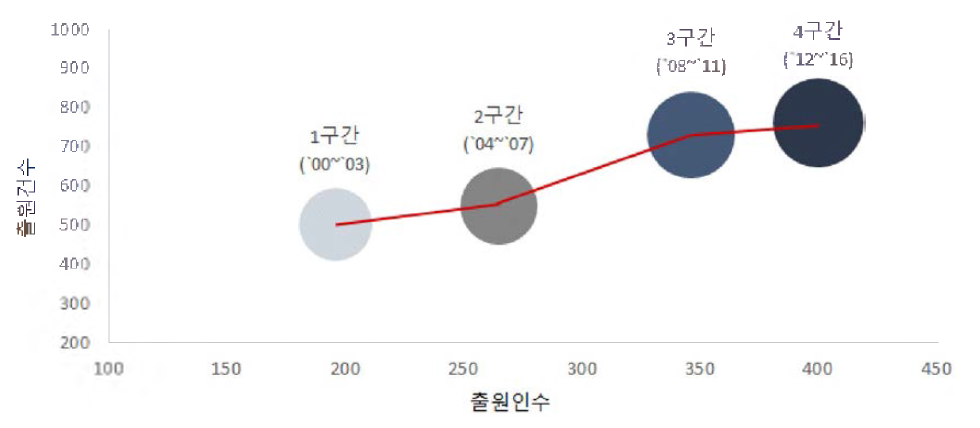 WEF Nexus 관련 기술의 성장단계