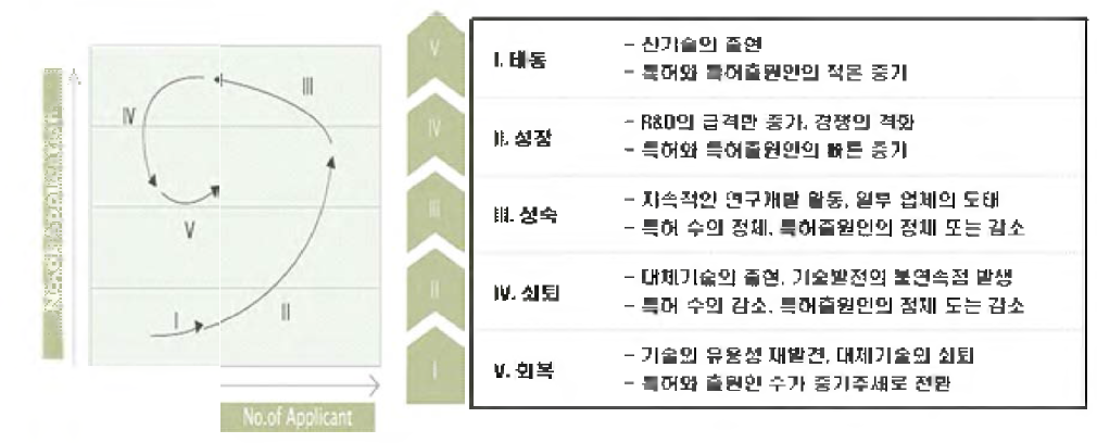 기술성장단계 곡선