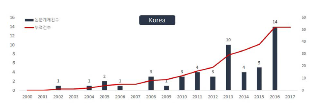 WEF Nexus 기술 관련 연도별 논문게재건수(한국，、00~、17 .이 》