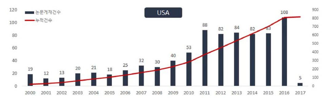 WEF Nexus 기술 관련 연도별 논문게재건수(미국，、00~、17 .이 》
