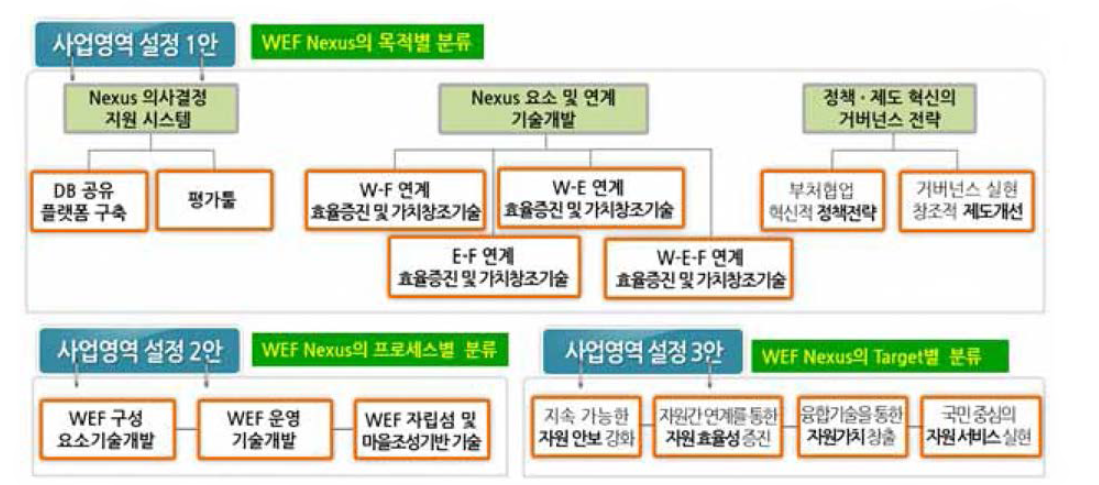 분류에 따른 사업영역 설정