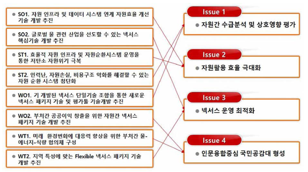 WEF 넥서스 관점의 이슈