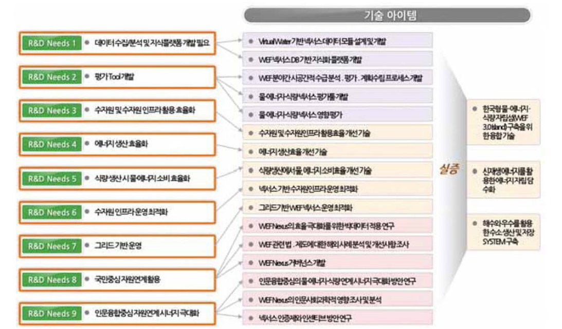 R&D Needs 대응 기술아이템