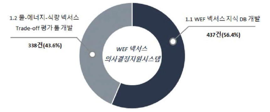 ] WEF 넥서스 의사결정지원시스템 기술 중분류별 출원비중