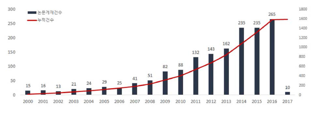 WEF 넥서스 의사결정지원시스템 관련 연도별 논문게재건수(、00~、17.01)