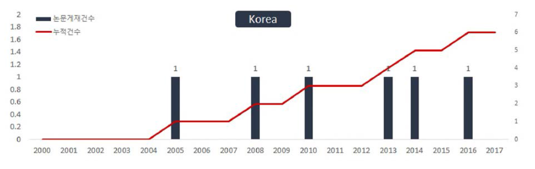 WEF 넥서스 의사결정지원시스템 관련 연도별 논문게재건수(한국，、00~、17.01)