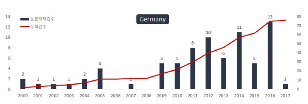 WEF 넥서스 의사결정지원시스템 관련 연도별 논문게재건수(독일，、00~、17.01)