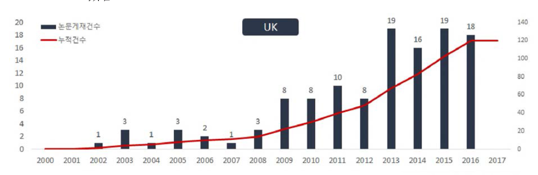 WEF 넥서스 의사결정지원시스템 관련 연도별 논문게재건수(영국， 17.01)