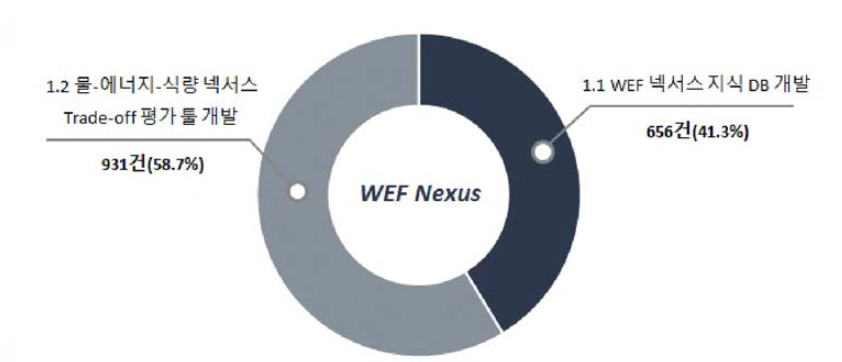 ] WEF 넥서스 의사결정지원시스템 대분류별 게재비중